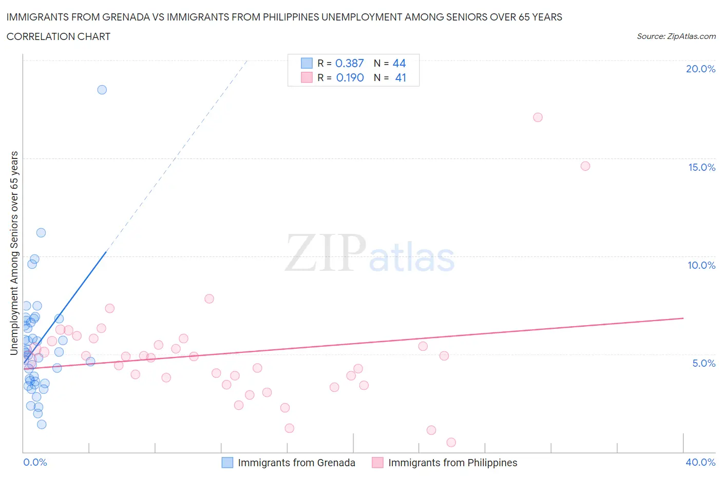 Immigrants from Grenada vs Immigrants from Philippines Unemployment Among Seniors over 65 years
