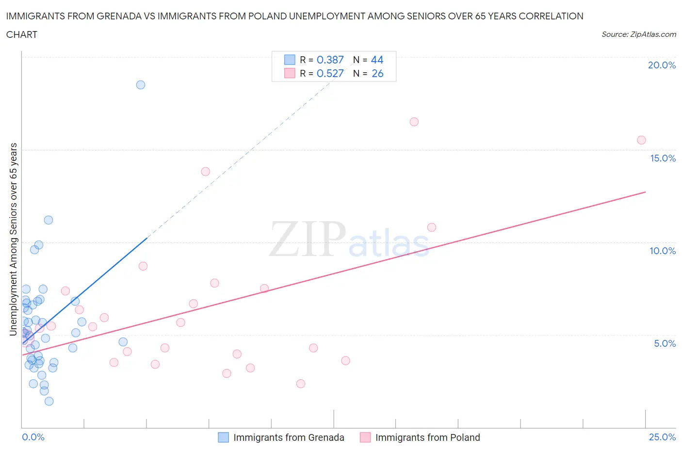 Immigrants from Grenada vs Immigrants from Poland Unemployment Among Seniors over 65 years