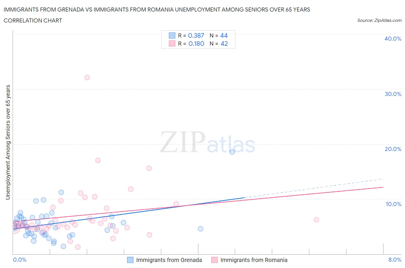 Immigrants from Grenada vs Immigrants from Romania Unemployment Among Seniors over 65 years