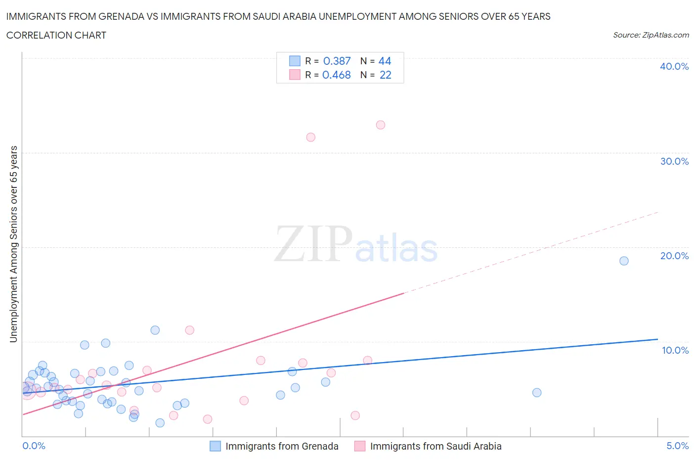 Immigrants from Grenada vs Immigrants from Saudi Arabia Unemployment Among Seniors over 65 years