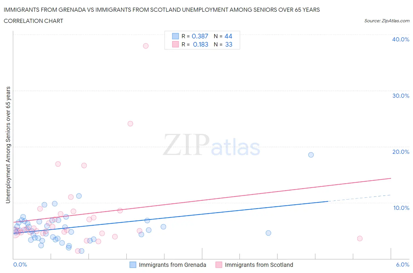 Immigrants from Grenada vs Immigrants from Scotland Unemployment Among Seniors over 65 years