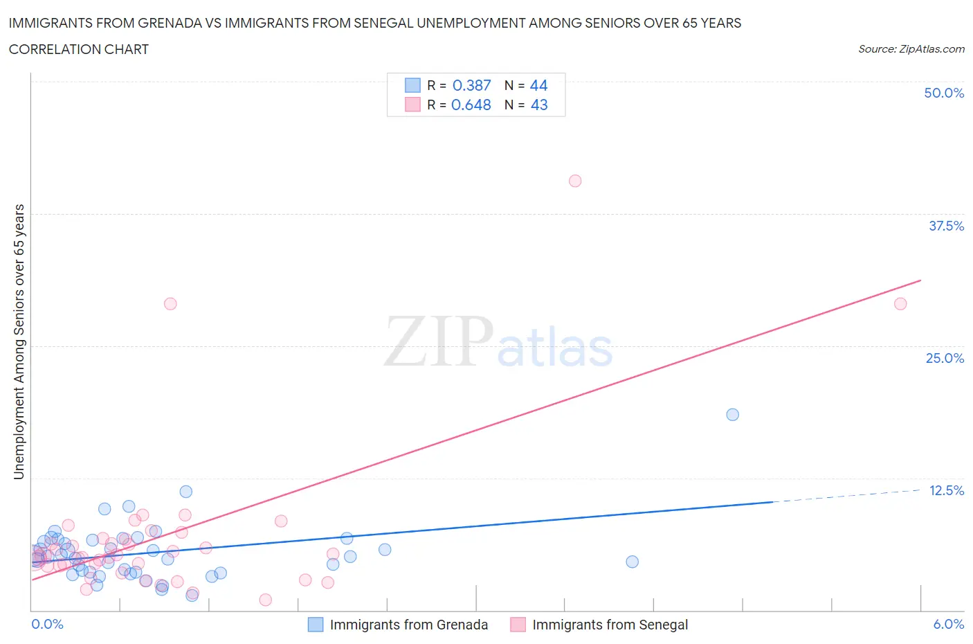 Immigrants from Grenada vs Immigrants from Senegal Unemployment Among Seniors over 65 years