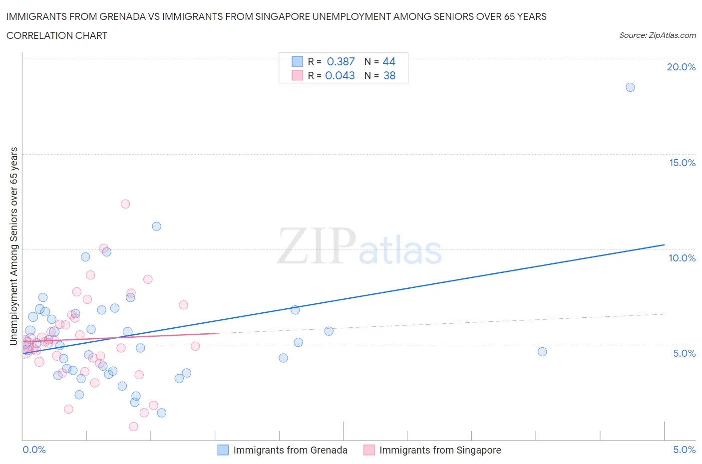 Immigrants from Grenada vs Immigrants from Singapore Unemployment Among Seniors over 65 years