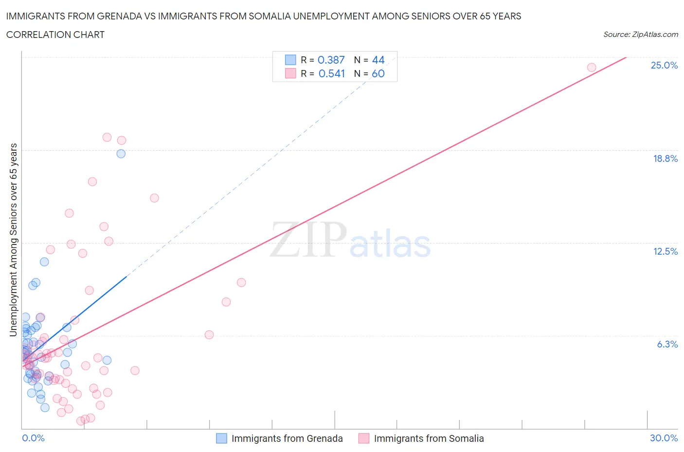 Immigrants from Grenada vs Immigrants from Somalia Unemployment Among Seniors over 65 years