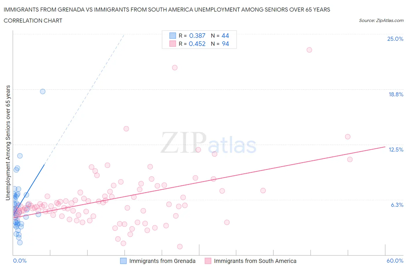 Immigrants from Grenada vs Immigrants from South America Unemployment Among Seniors over 65 years