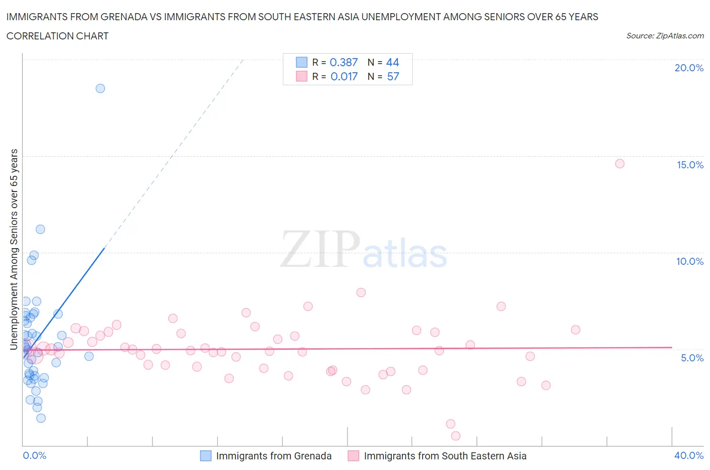 Immigrants from Grenada vs Immigrants from South Eastern Asia Unemployment Among Seniors over 65 years