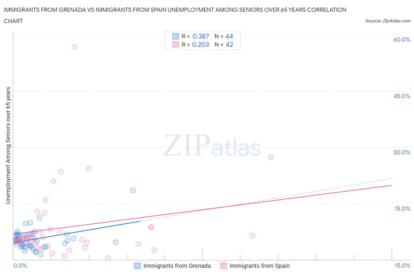 Immigrants from Grenada vs Immigrants from Spain Unemployment Among Seniors over 65 years