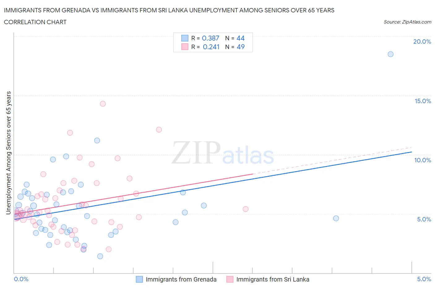 Immigrants from Grenada vs Immigrants from Sri Lanka Unemployment Among Seniors over 65 years