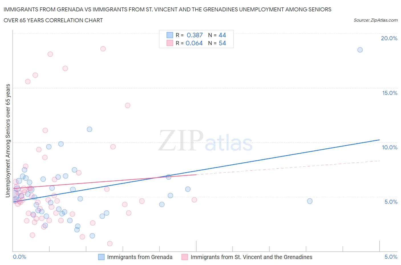 Immigrants from Grenada vs Immigrants from St. Vincent and the Grenadines Unemployment Among Seniors over 65 years