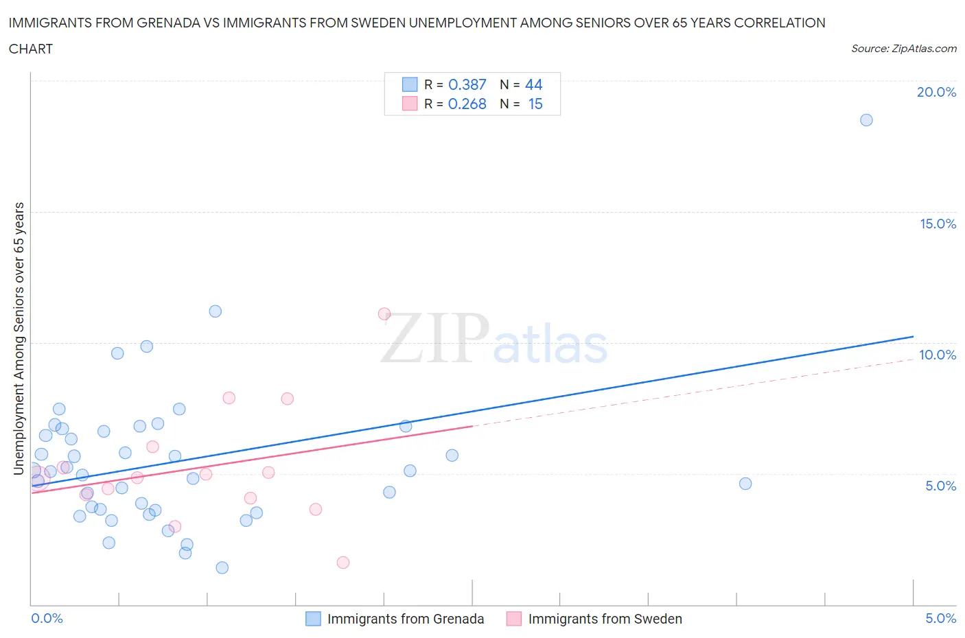 Immigrants from Grenada vs Immigrants from Sweden Unemployment Among Seniors over 65 years