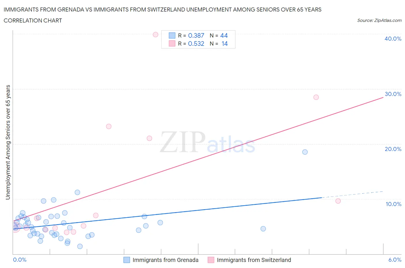 Immigrants from Grenada vs Immigrants from Switzerland Unemployment Among Seniors over 65 years