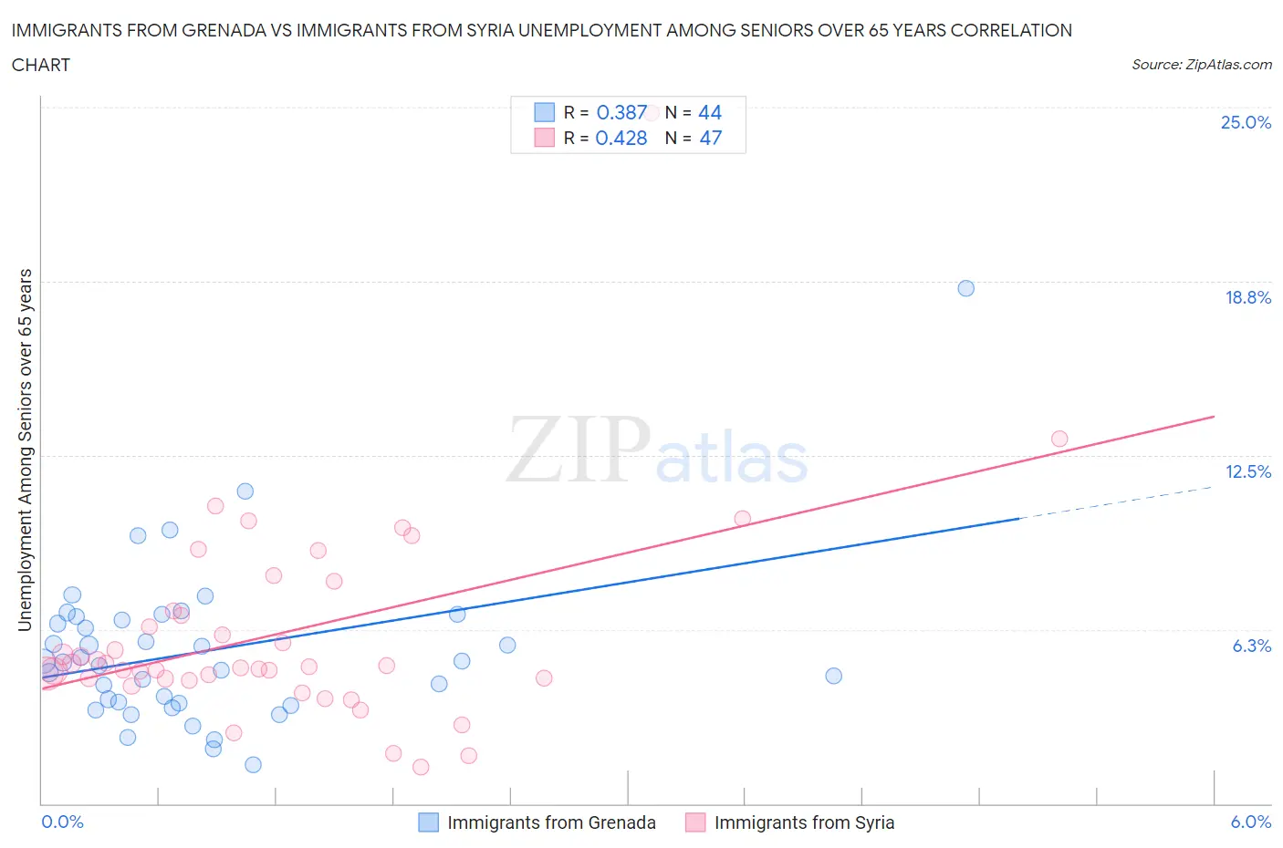 Immigrants from Grenada vs Immigrants from Syria Unemployment Among Seniors over 65 years