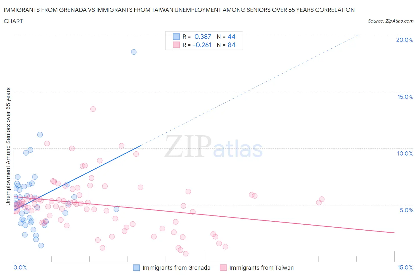 Immigrants from Grenada vs Immigrants from Taiwan Unemployment Among Seniors over 65 years