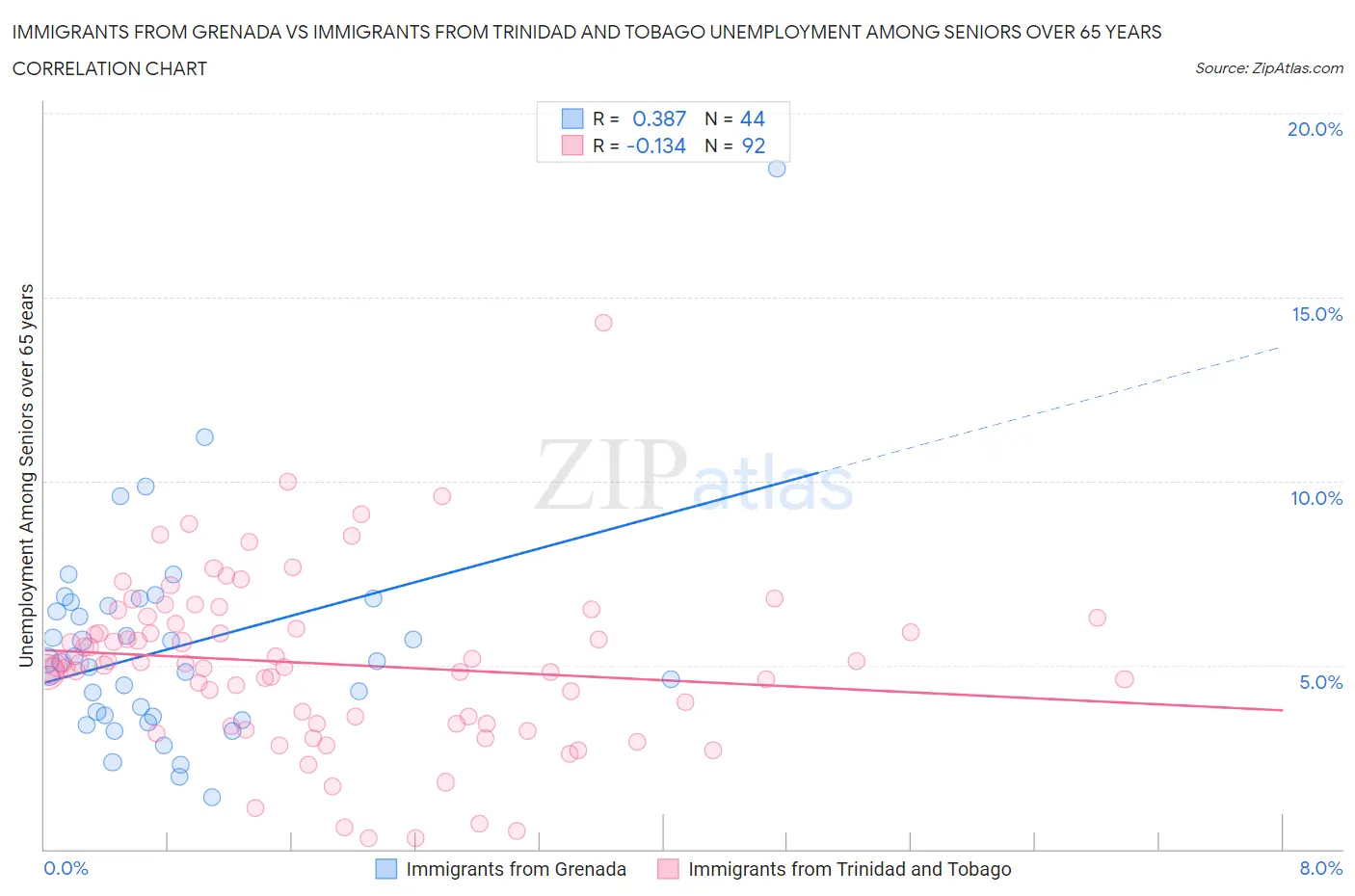Immigrants from Grenada vs Immigrants from Trinidad and Tobago Unemployment Among Seniors over 65 years