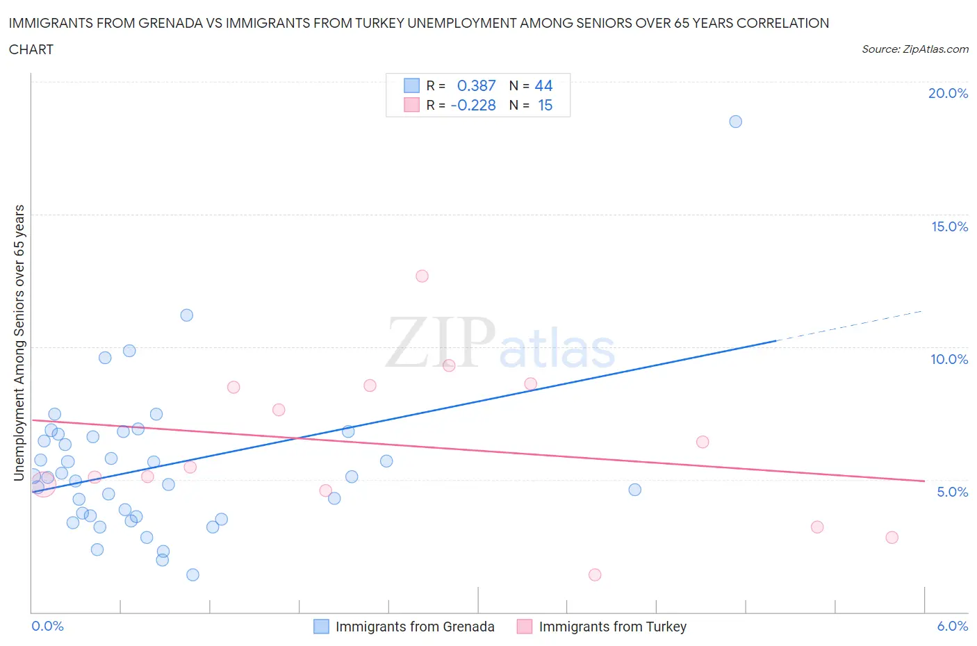 Immigrants from Grenada vs Immigrants from Turkey Unemployment Among Seniors over 65 years