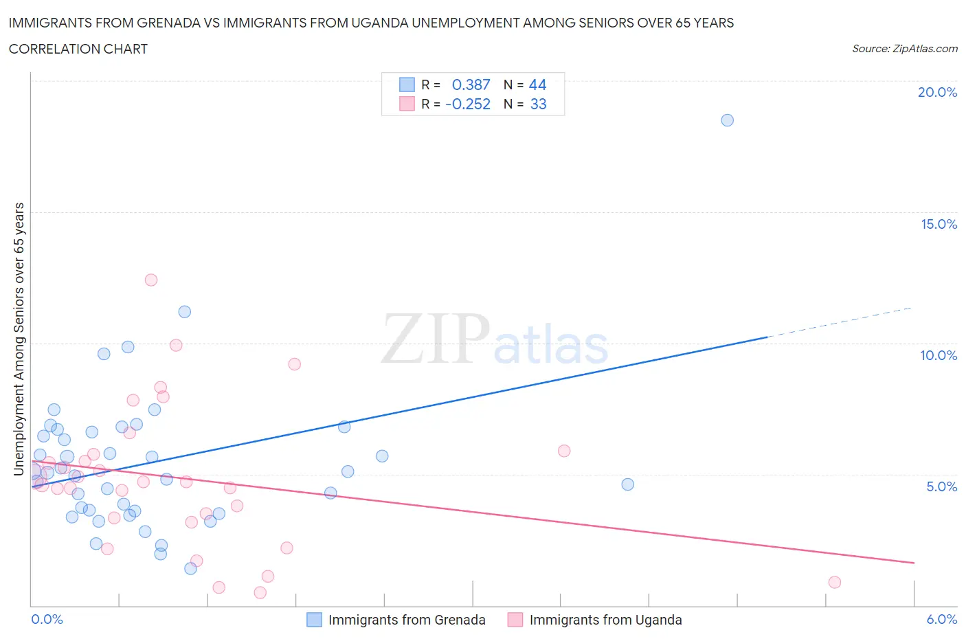 Immigrants from Grenada vs Immigrants from Uganda Unemployment Among Seniors over 65 years