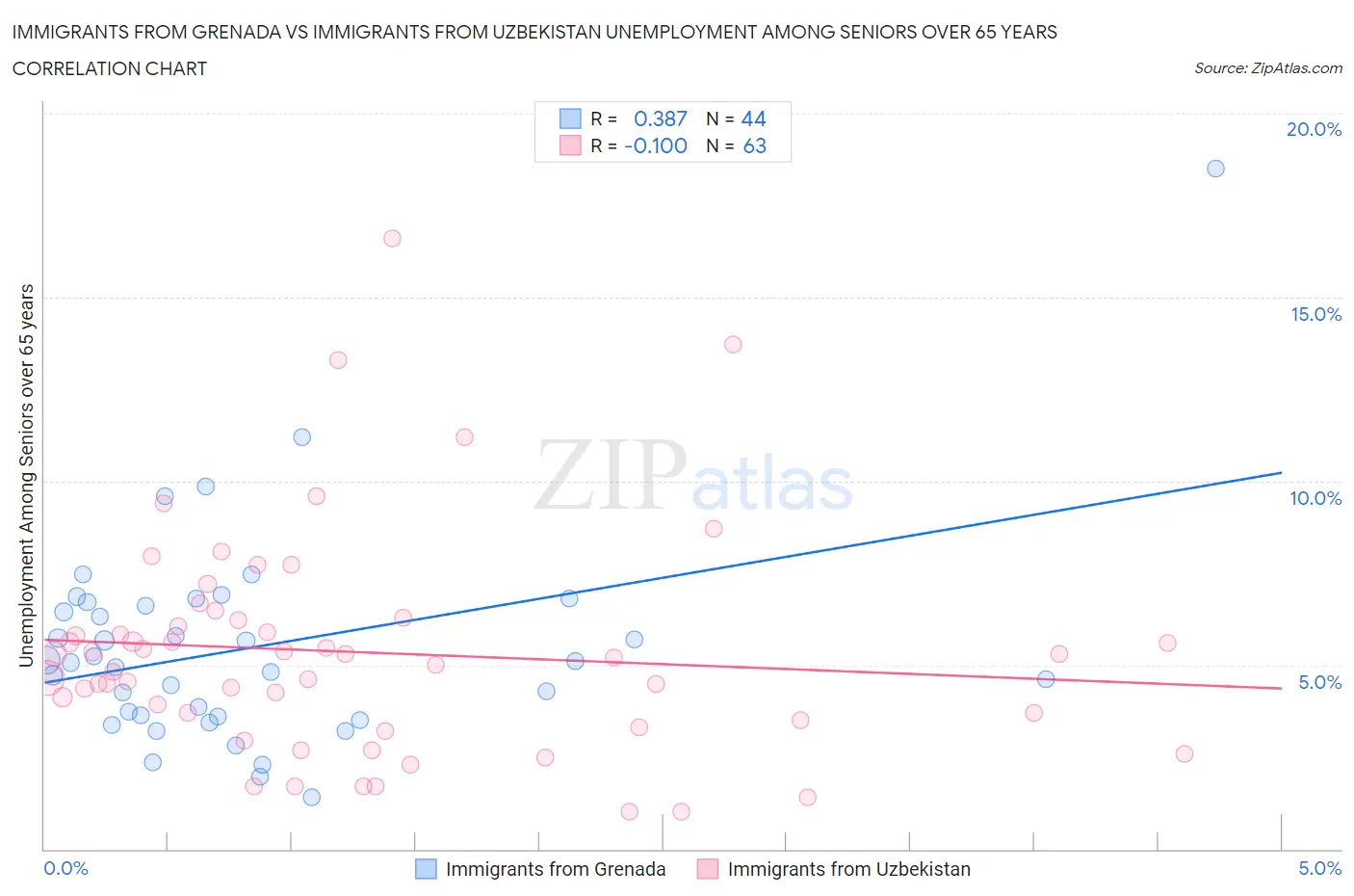 Immigrants from Grenada vs Immigrants from Uzbekistan Unemployment Among Seniors over 65 years
