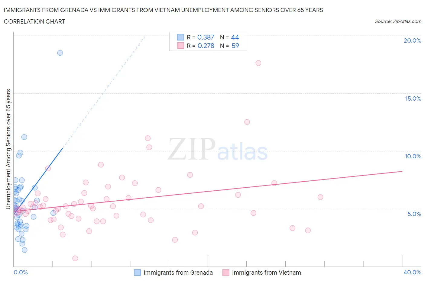 Immigrants from Grenada vs Immigrants from Vietnam Unemployment Among Seniors over 65 years