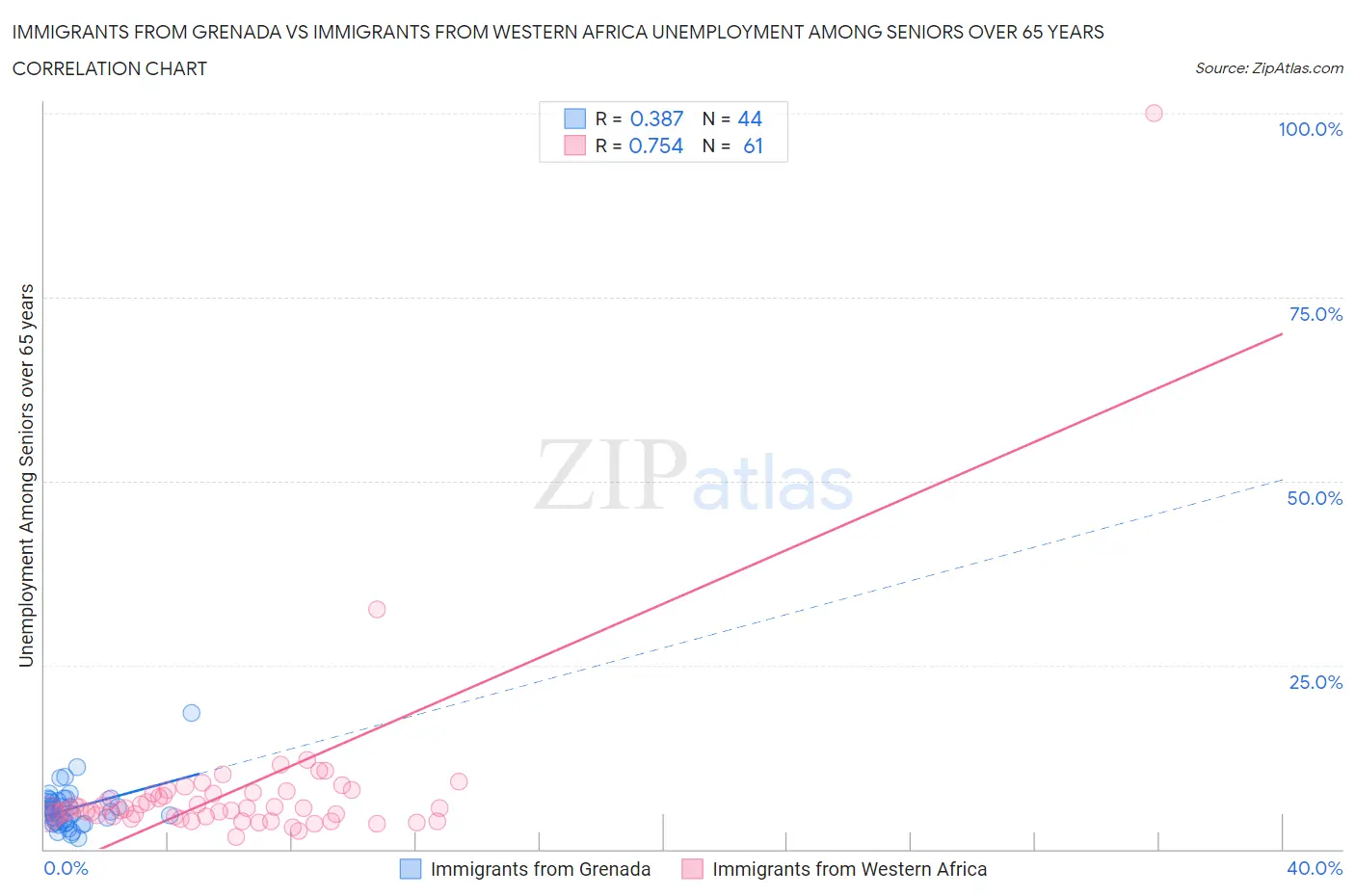 Immigrants from Grenada vs Immigrants from Western Africa Unemployment Among Seniors over 65 years