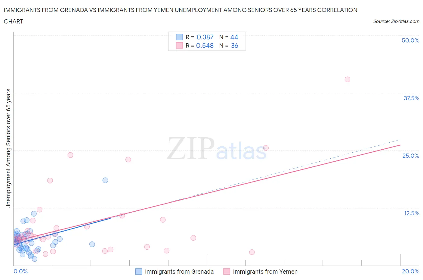 Immigrants from Grenada vs Immigrants from Yemen Unemployment Among Seniors over 65 years