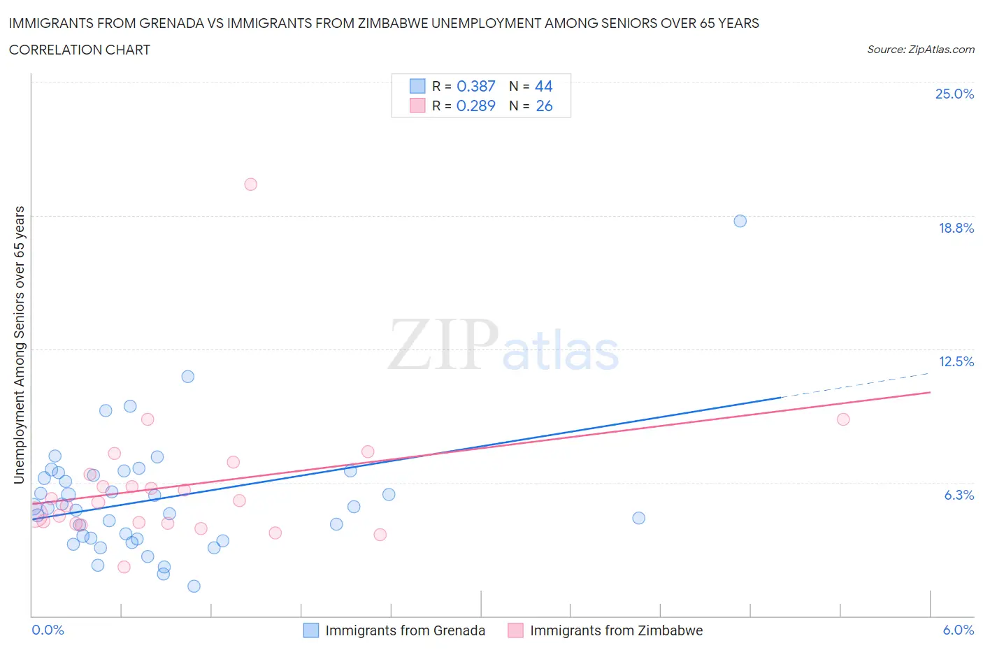Immigrants from Grenada vs Immigrants from Zimbabwe Unemployment Among Seniors over 65 years