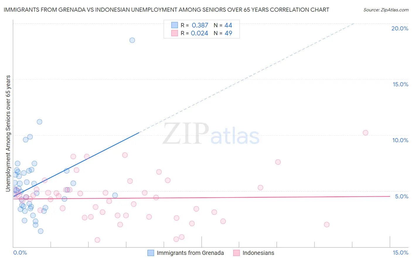 Immigrants from Grenada vs Indonesian Unemployment Among Seniors over 65 years
