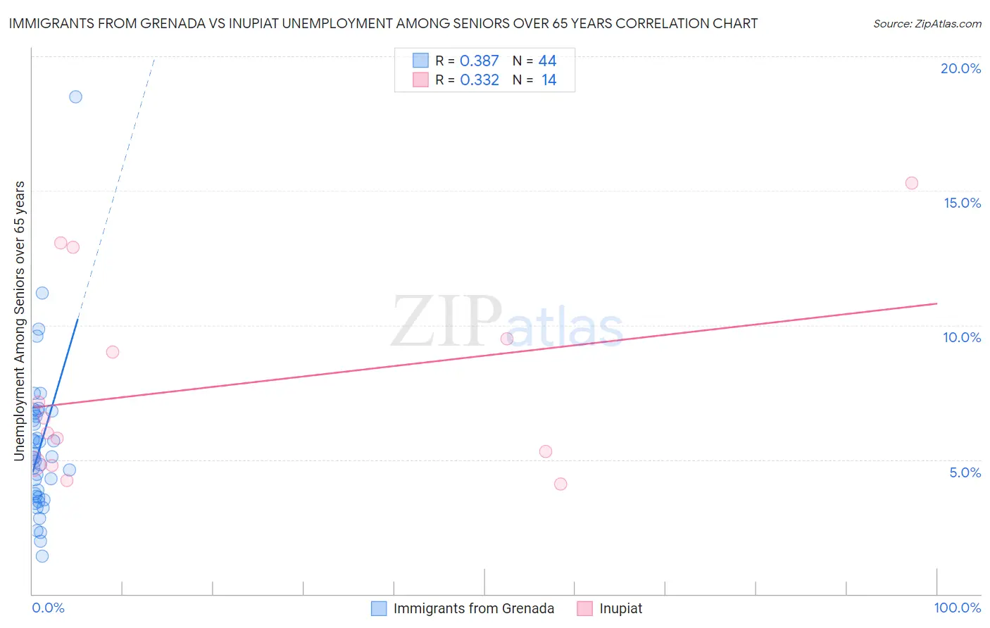 Immigrants from Grenada vs Inupiat Unemployment Among Seniors over 65 years