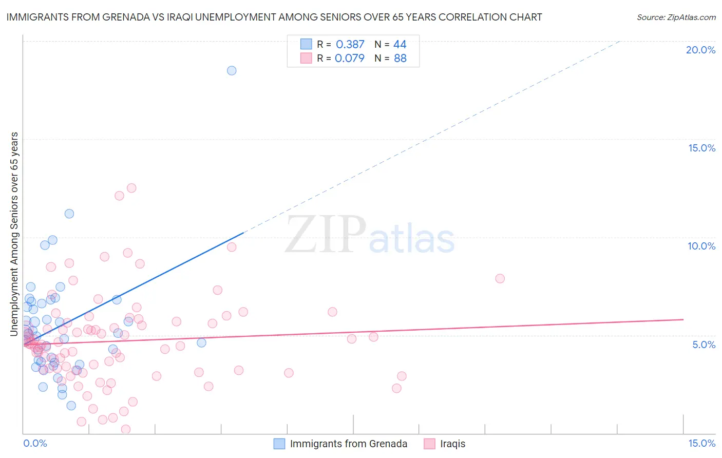 Immigrants from Grenada vs Iraqi Unemployment Among Seniors over 65 years