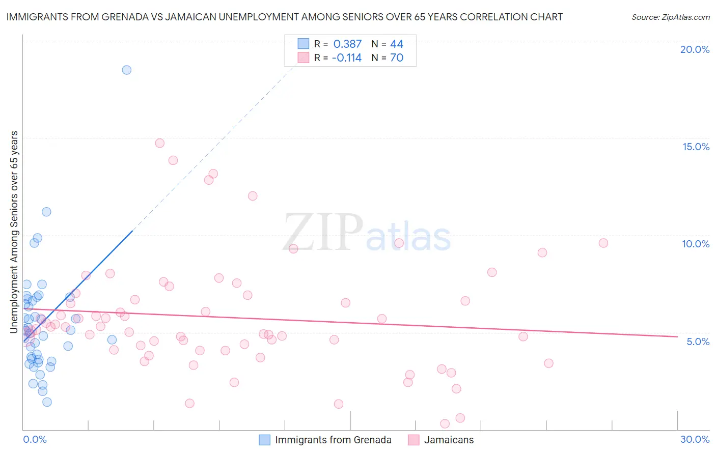 Immigrants from Grenada vs Jamaican Unemployment Among Seniors over 65 years