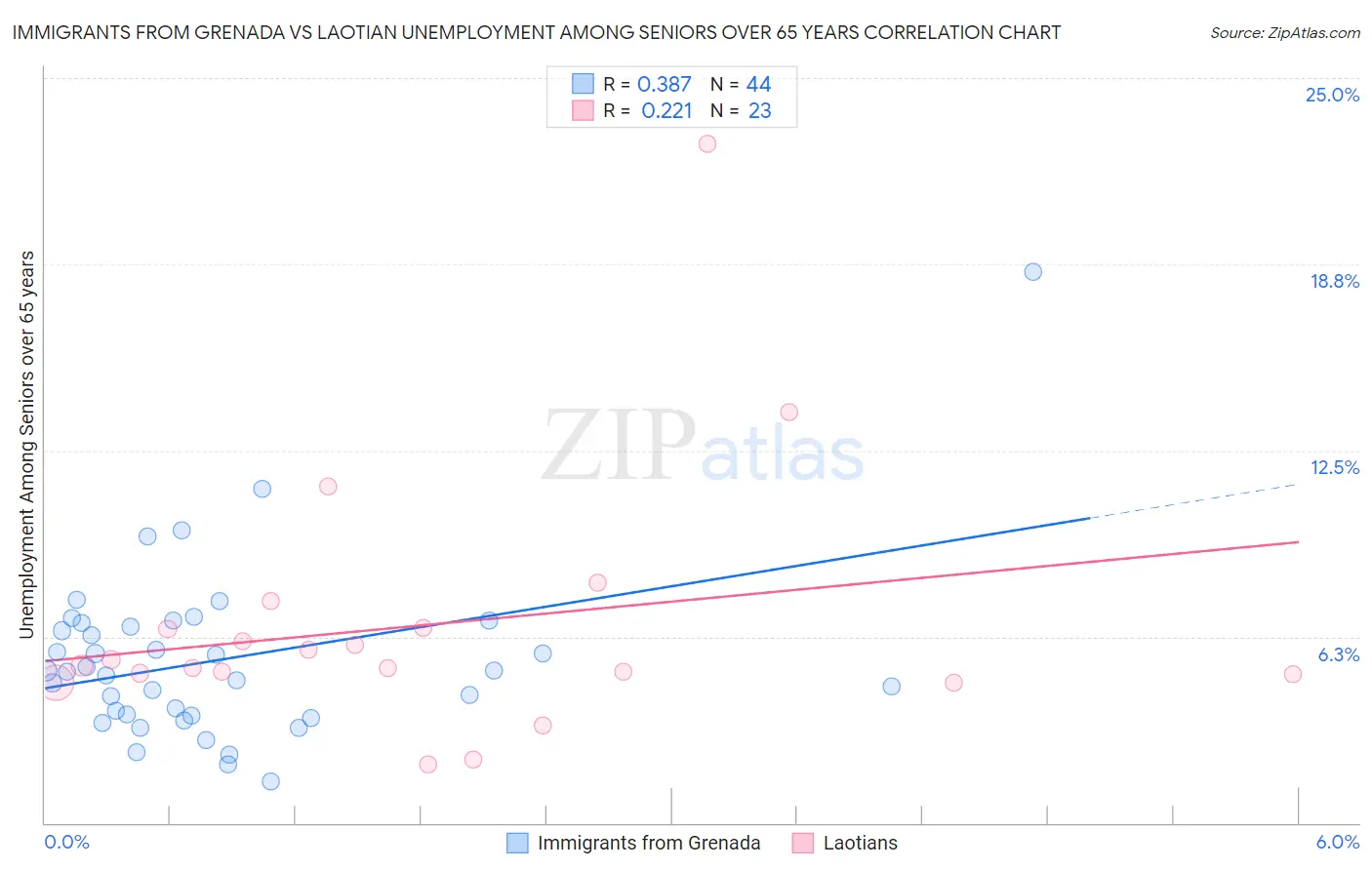 Immigrants from Grenada vs Laotian Unemployment Among Seniors over 65 years