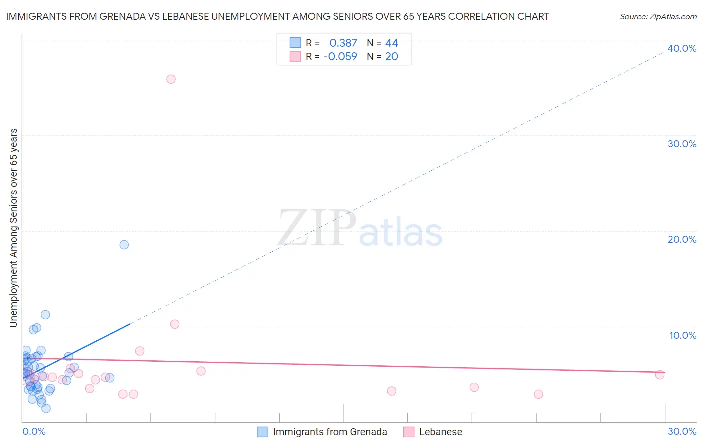 Immigrants from Grenada vs Lebanese Unemployment Among Seniors over 65 years