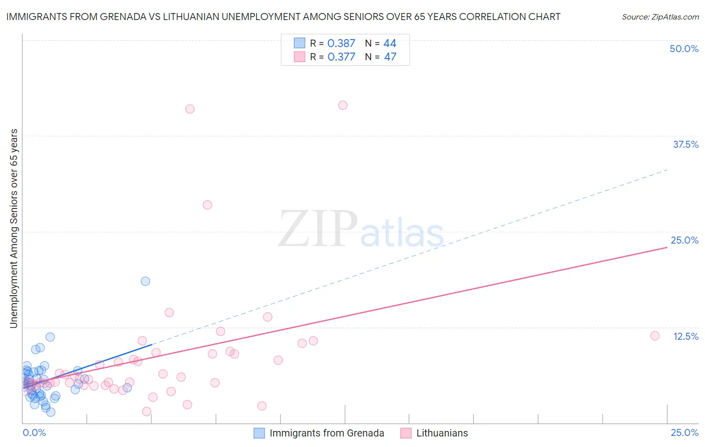 Immigrants from Grenada vs Lithuanian Unemployment Among Seniors over 65 years