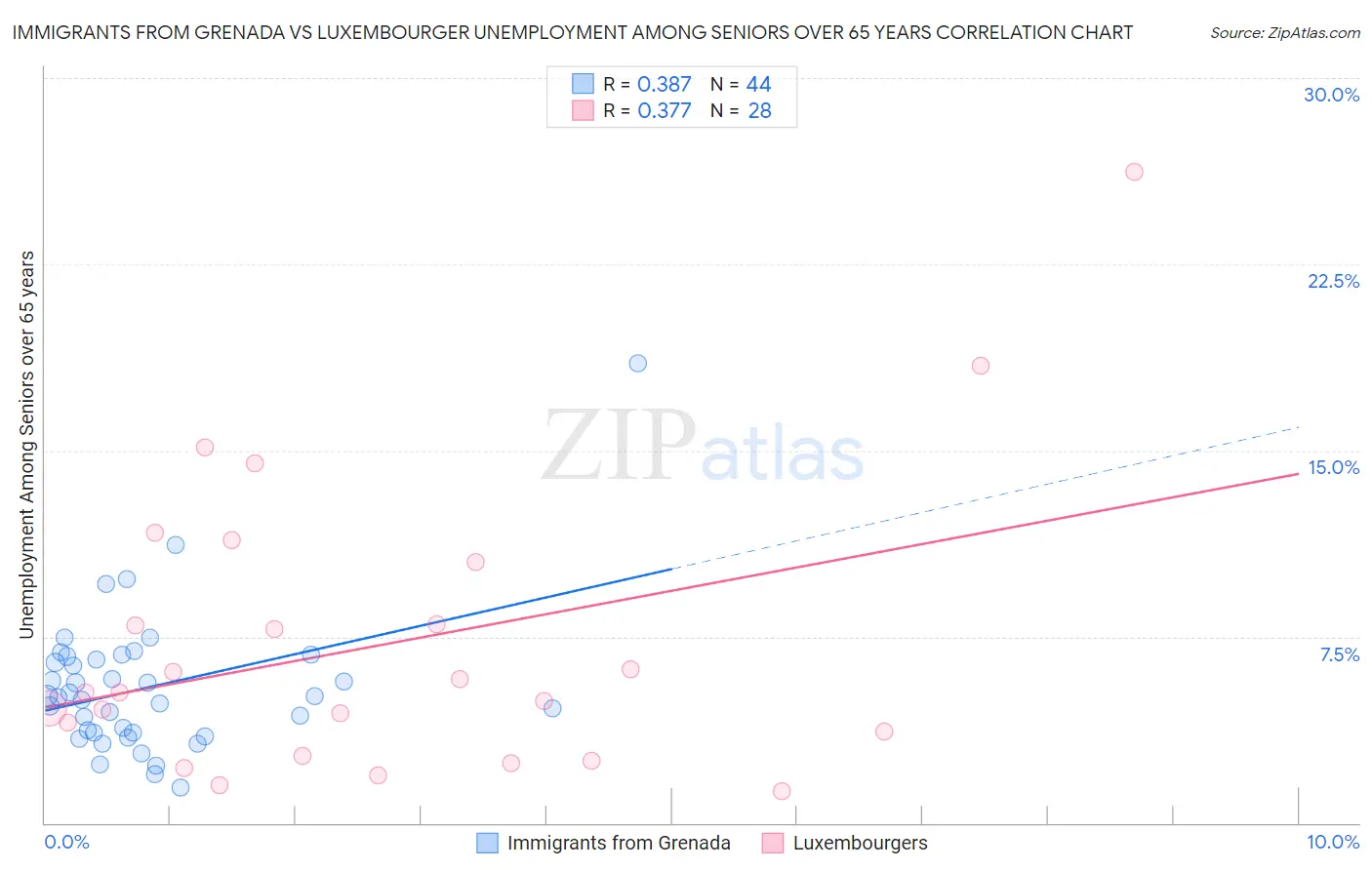 Immigrants from Grenada vs Luxembourger Unemployment Among Seniors over 65 years