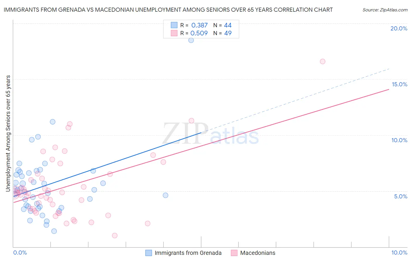 Immigrants from Grenada vs Macedonian Unemployment Among Seniors over 65 years