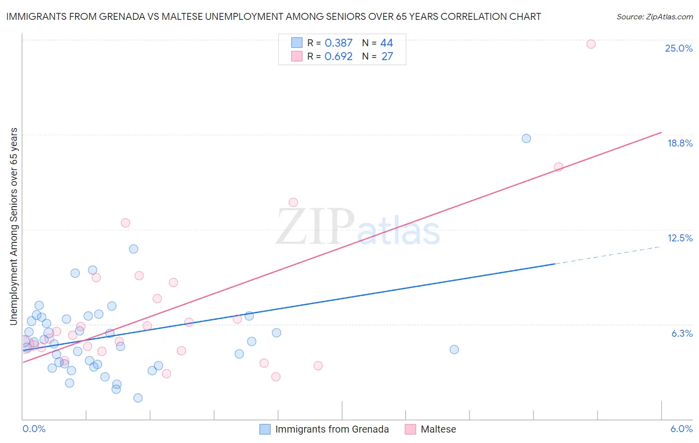 Immigrants from Grenada vs Maltese Unemployment Among Seniors over 65 years