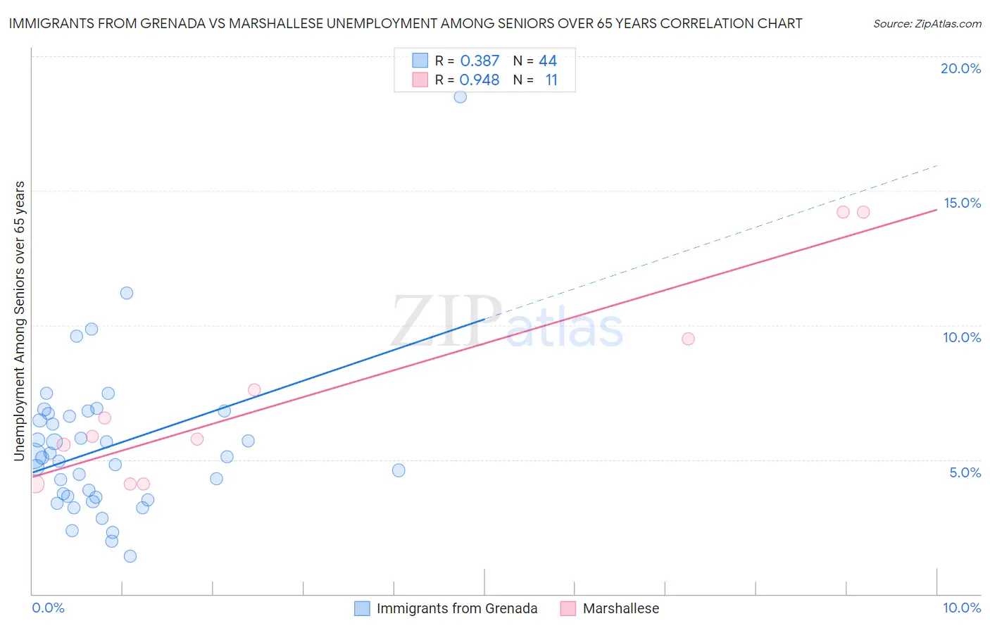 Immigrants from Grenada vs Marshallese Unemployment Among Seniors over 65 years