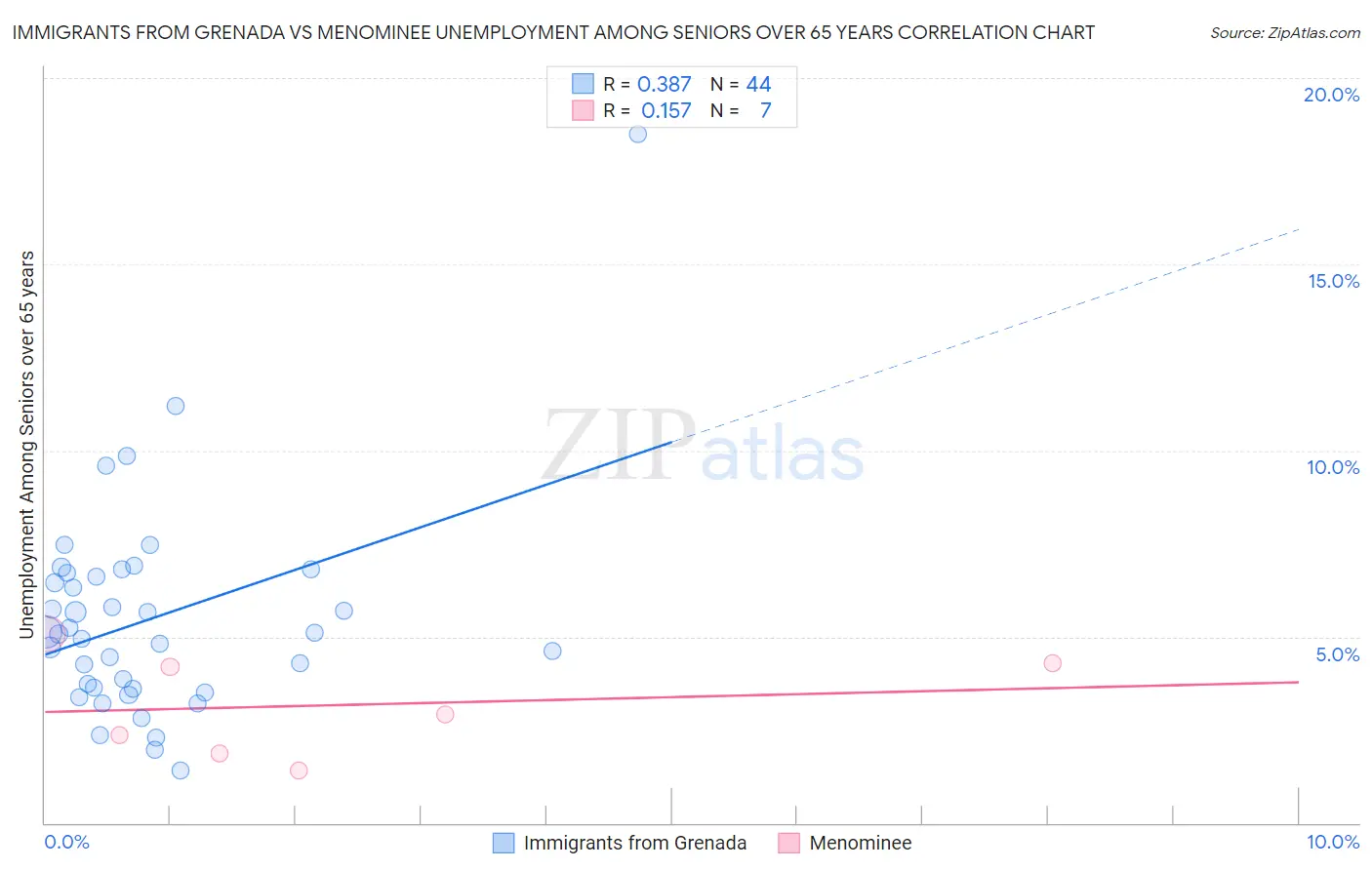Immigrants from Grenada vs Menominee Unemployment Among Seniors over 65 years