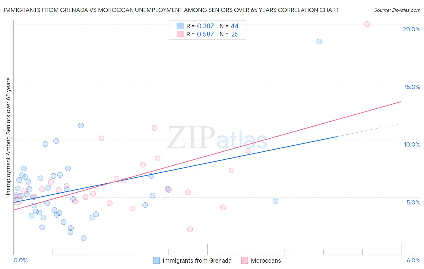 Immigrants from Grenada vs Moroccan Unemployment Among Seniors over 65 years