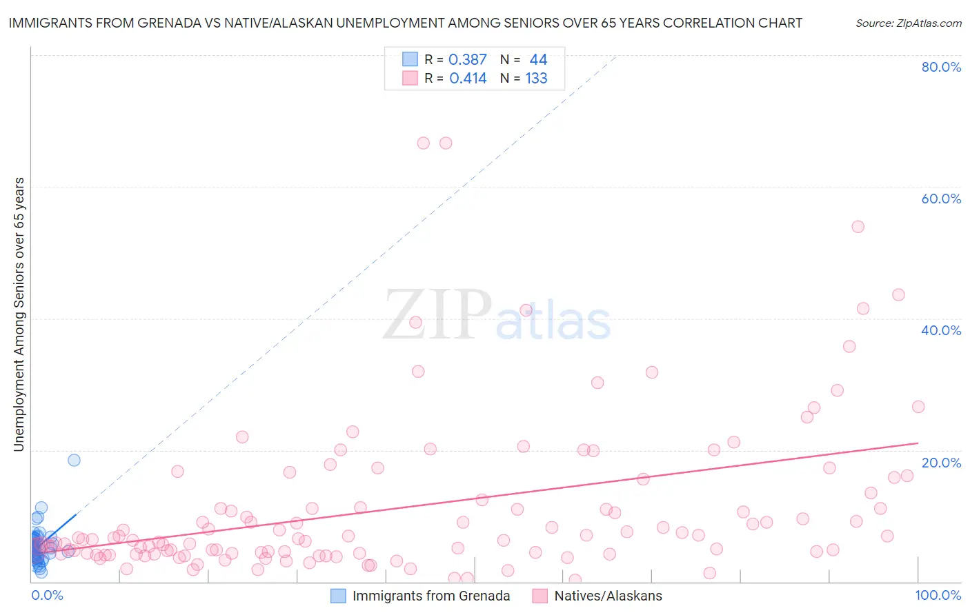 Immigrants from Grenada vs Native/Alaskan Unemployment Among Seniors over 65 years
