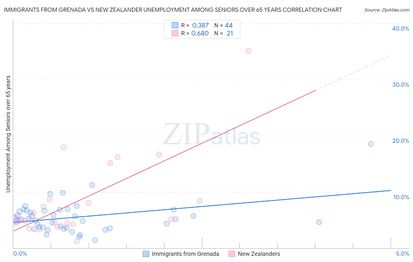Immigrants from Grenada vs New Zealander Unemployment Among Seniors over 65 years