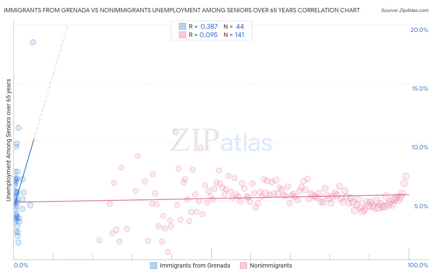 Immigrants from Grenada vs Nonimmigrants Unemployment Among Seniors over 65 years