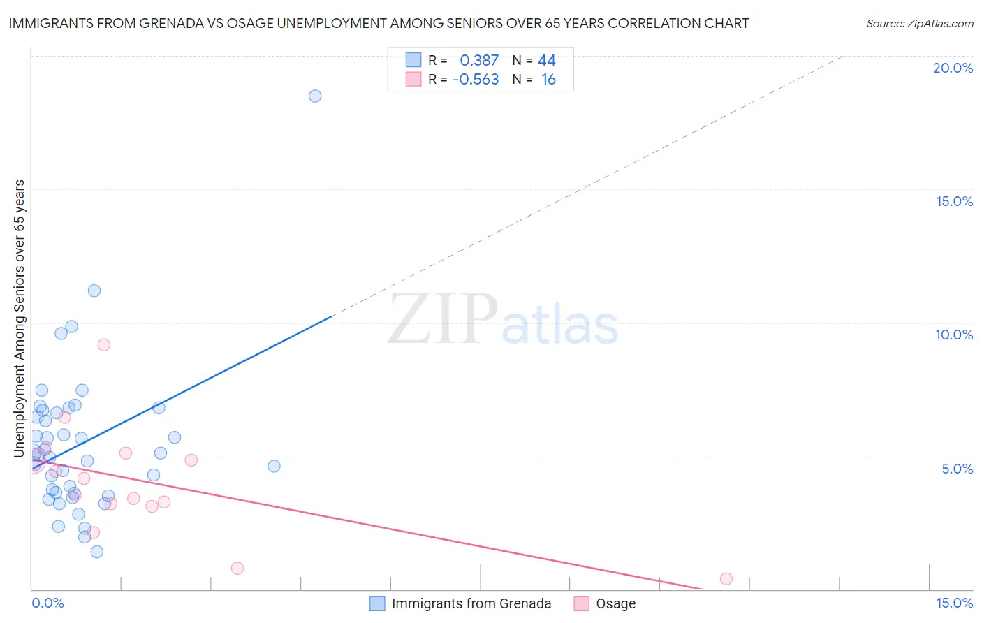 Immigrants from Grenada vs Osage Unemployment Among Seniors over 65 years