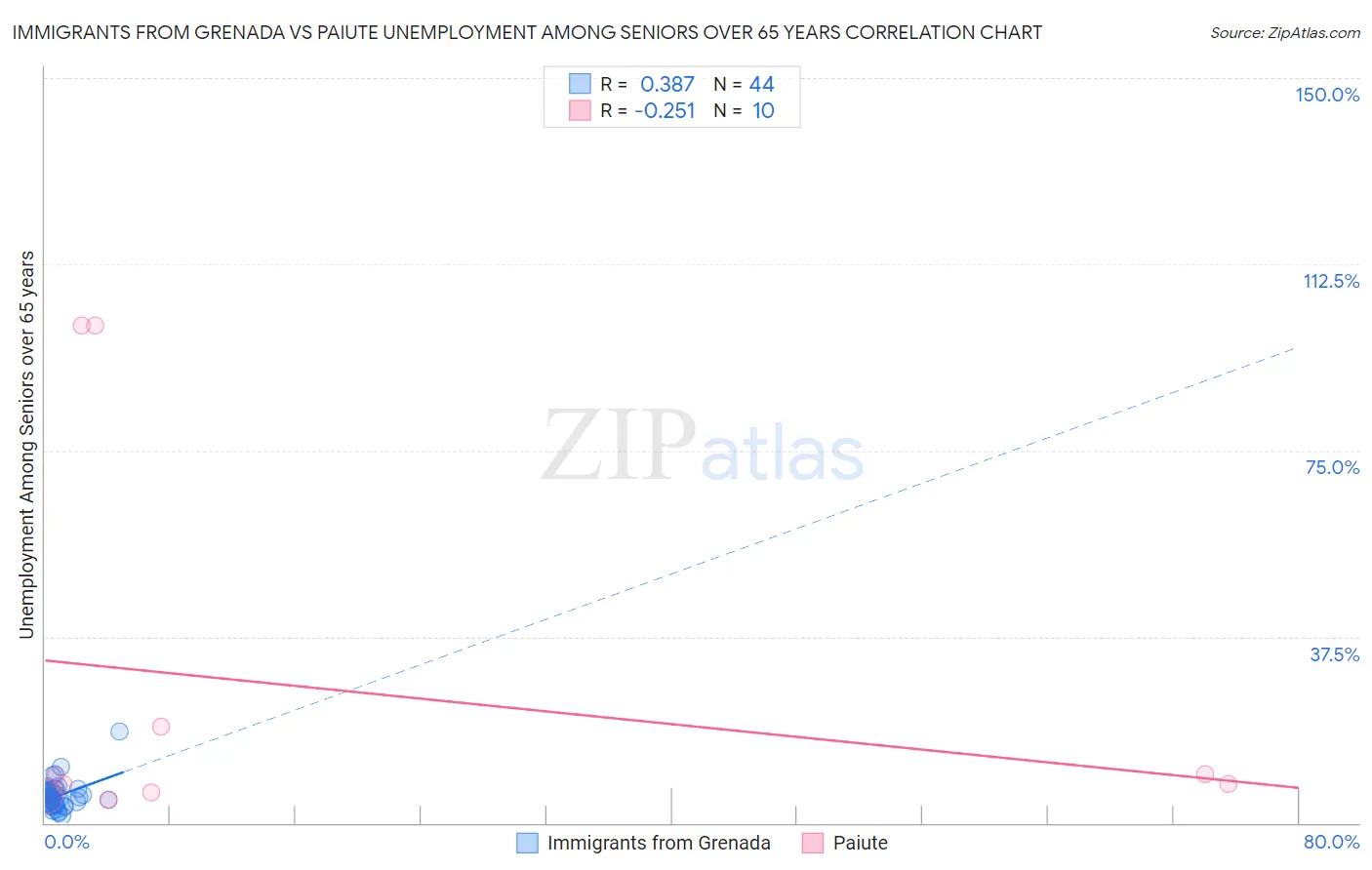 Immigrants from Grenada vs Paiute Unemployment Among Seniors over 65 years
