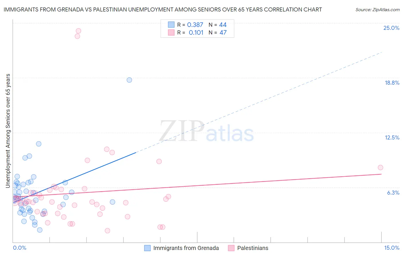 Immigrants from Grenada vs Palestinian Unemployment Among Seniors over 65 years