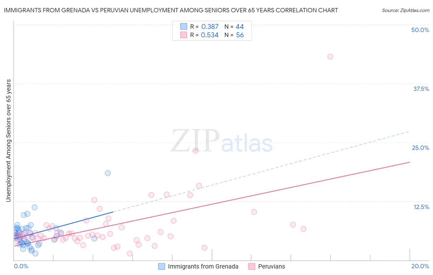 Immigrants from Grenada vs Peruvian Unemployment Among Seniors over 65 years