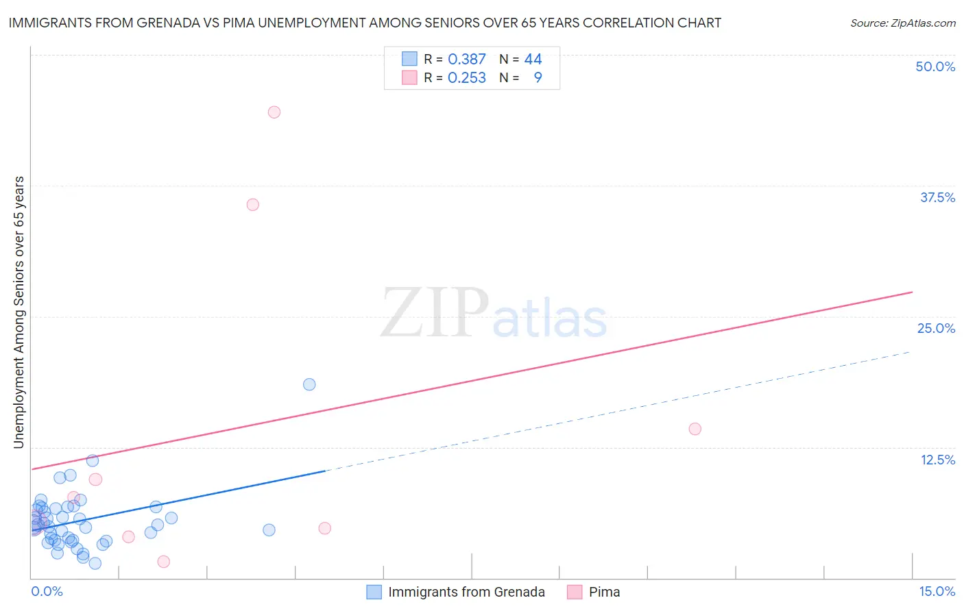 Immigrants from Grenada vs Pima Unemployment Among Seniors over 65 years