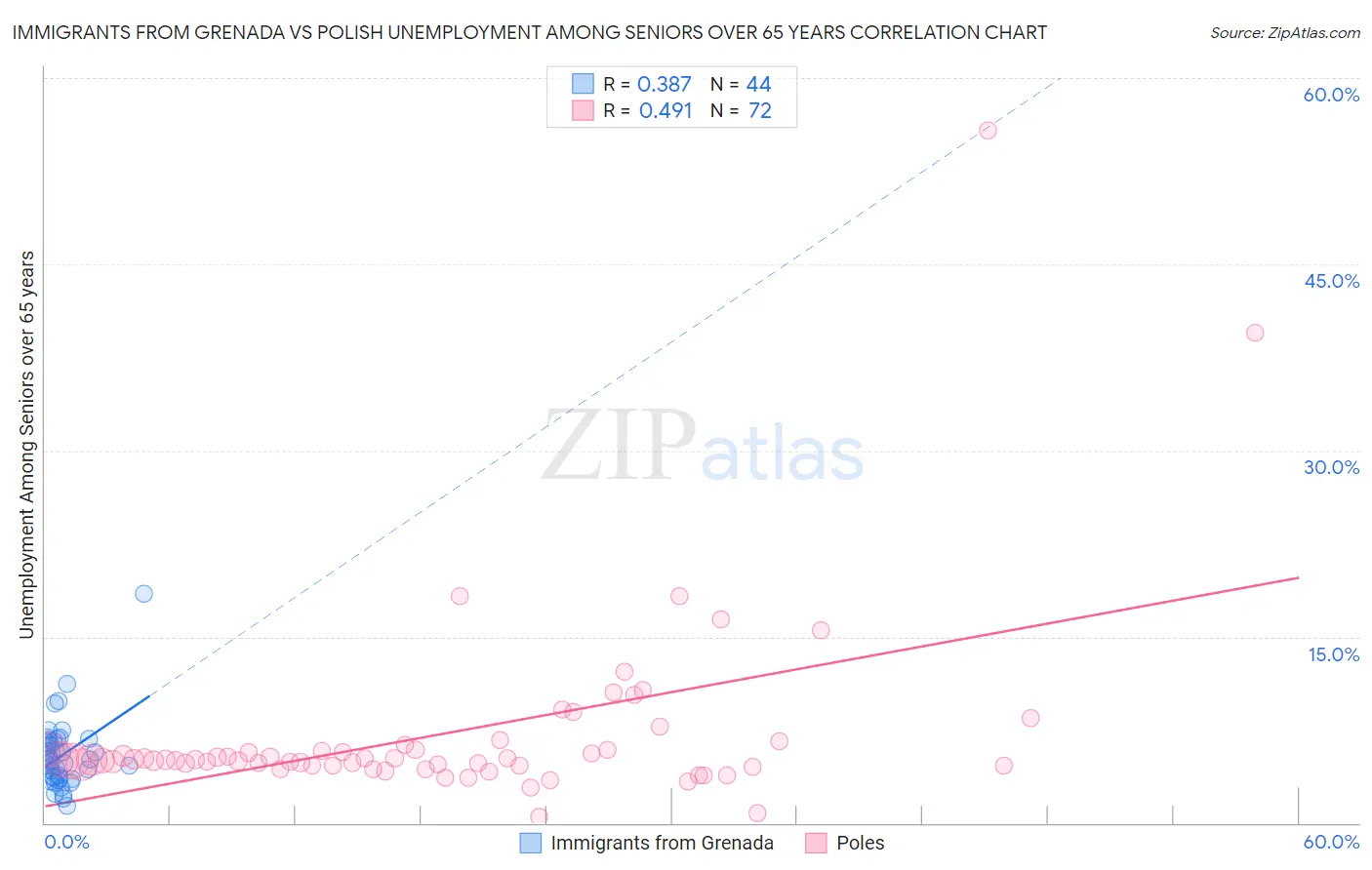 Immigrants from Grenada vs Polish Unemployment Among Seniors over 65 years