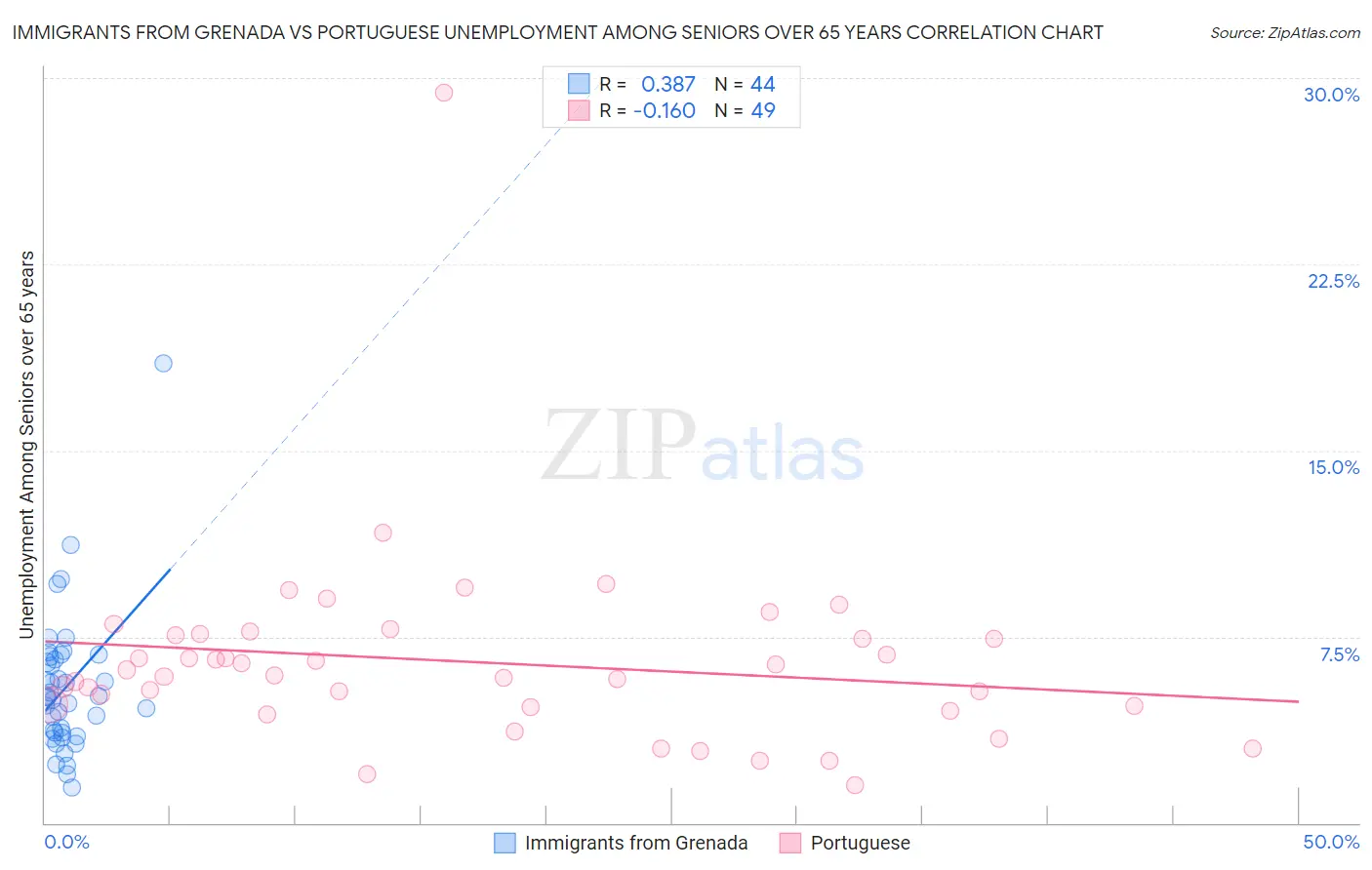 Immigrants from Grenada vs Portuguese Unemployment Among Seniors over 65 years