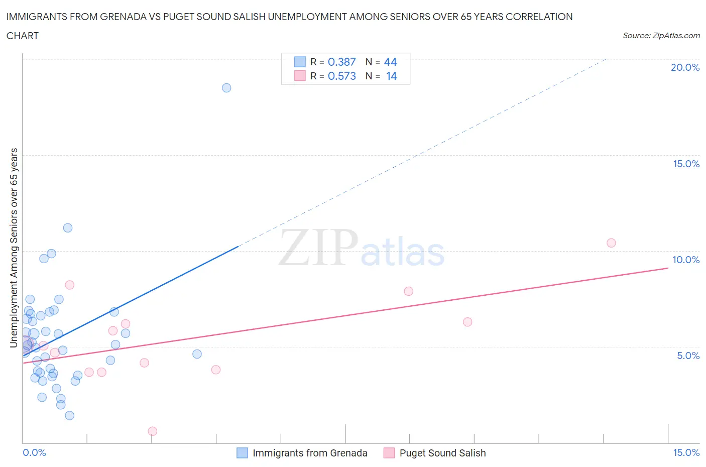 Immigrants from Grenada vs Puget Sound Salish Unemployment Among Seniors over 65 years