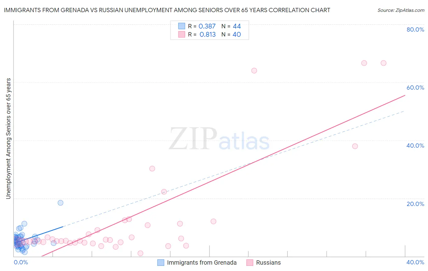 Immigrants from Grenada vs Russian Unemployment Among Seniors over 65 years